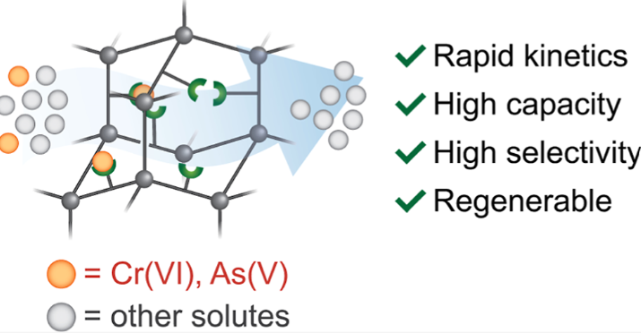 Chromium and Arsenic Removal icon